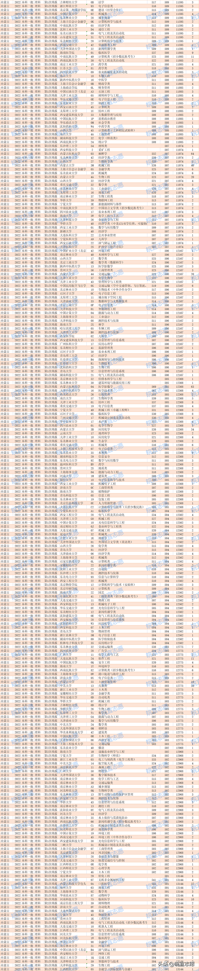 内蒙古一本分数线，2020内蒙古一本分数线汇总_内蒙古多少分能上一本（内蒙古2022年本科一批）