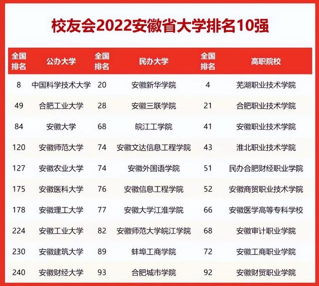 安徽省大学排名2022最新排名，安徽省排名前十的职业学校（2022安徽高校排名最新更新）