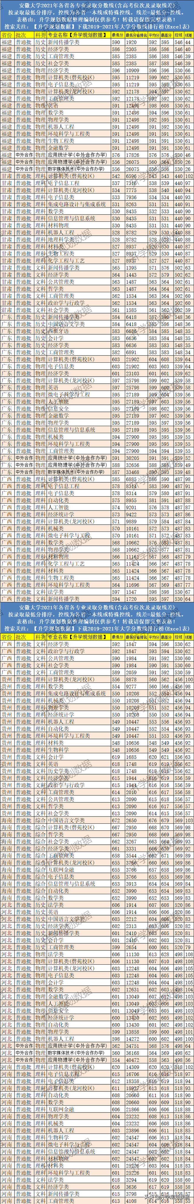 2020安徽大学专业排名，重点专业+双一流学科（2021安徽大学各专业分数线排名、位次、线差）