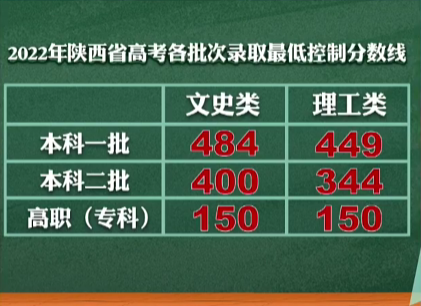 西安石油大学（2022年陕西省高考分数线公布）