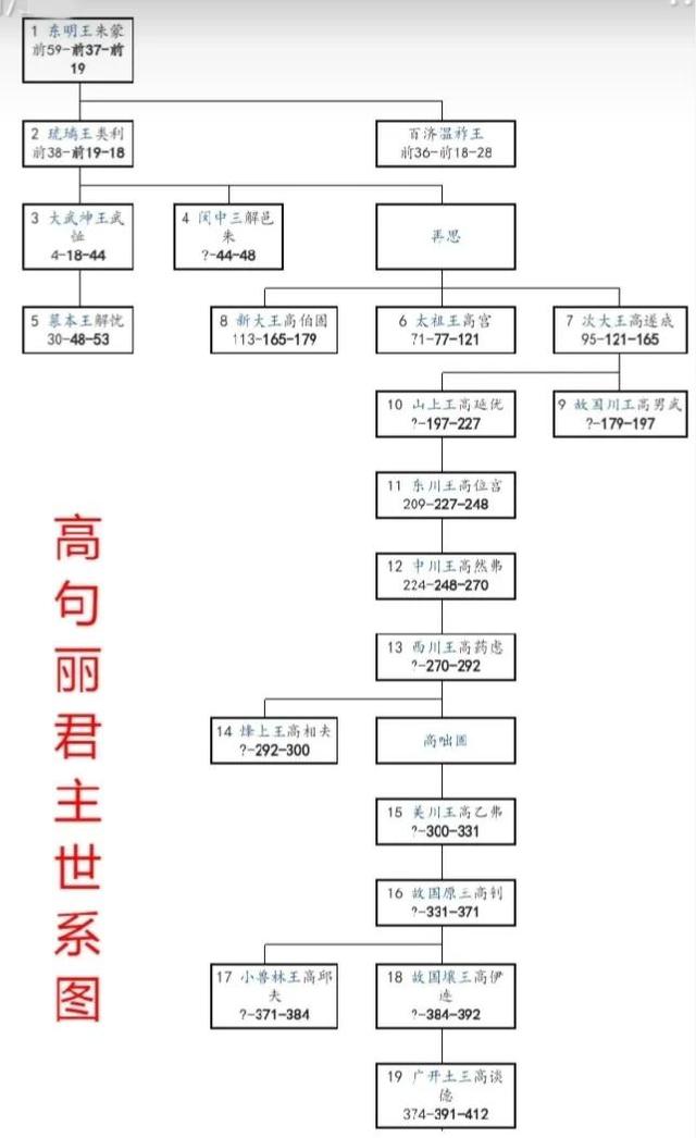 朝鲜历代王朝列表，古代朝鲜君主列表