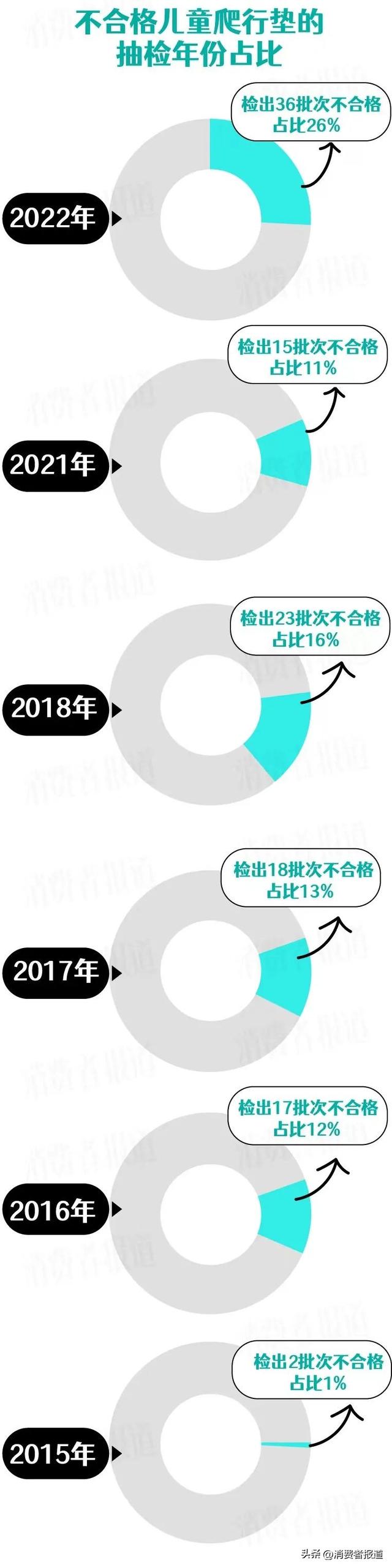 爬爬垫怎么选，产品不合格原因主要集中在这几个指标