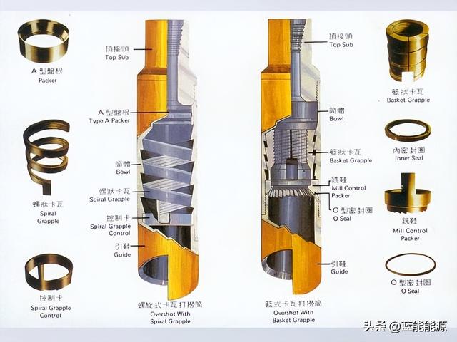 钻井主要工具是什么，钻井的主要工具（常用公锥、卡瓦打捞筒技术规范）