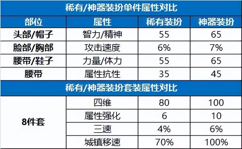 dnf天空合成神器装扮怎么获得，2022金秋版本神器装扮合成指南