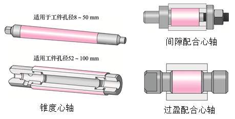 常见的心轴类车床夹具有哪些类型，心轴类车床夹具特点（<带练习题和答案>）