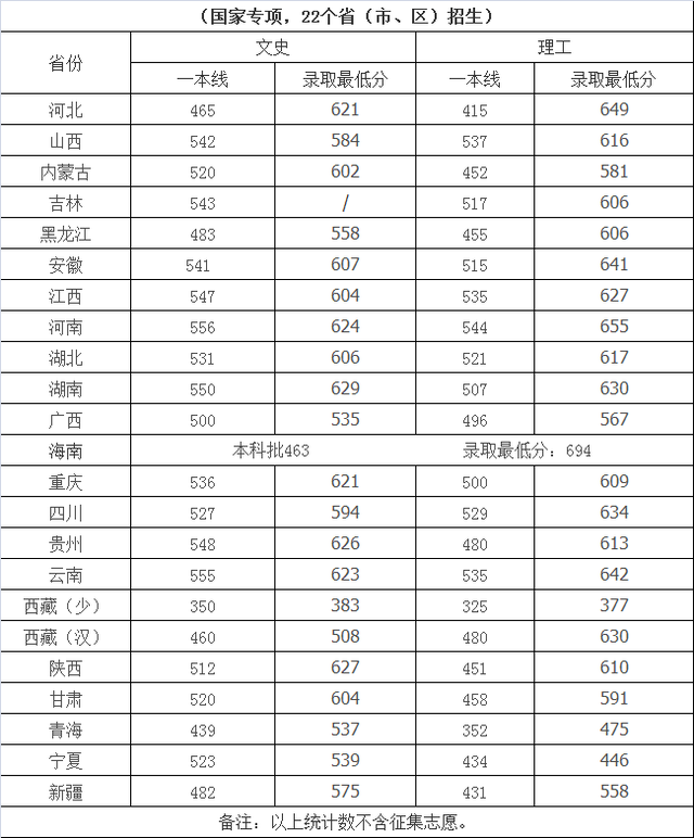 四川大学是几本，四川大学是几本学校（四川大学去年招生录取分数线）
