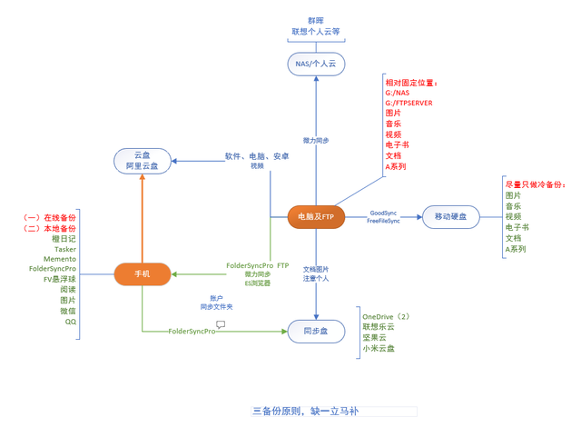 手机云端在哪里，云手机免费版（<夹>云同步云备份网盘或电脑）