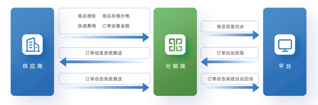 电商后台管理，商家如何提升后端管理能力