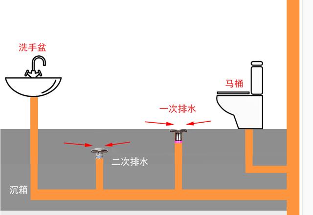 二次排水怎么做，二次排水的标准做法（卫生间的二次排水怎么做）