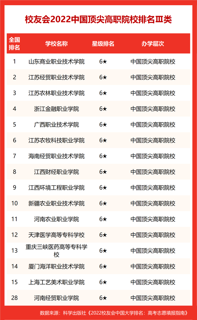 山东英才学院排名，山东省最好的民办本科（校友会2022中国顶尖大学排名）