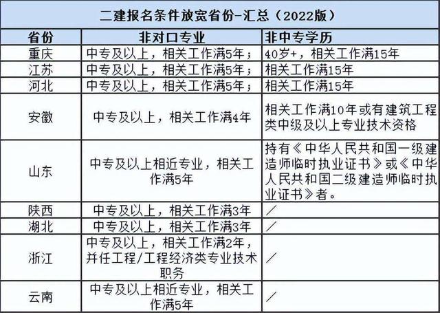 二建报考条件是什么，二建工程师证报考条件是什么（来看看你符合报考要求吗）