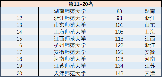 师范大学排名2022最新排名，全国师范大学排名2022最新排名分数线一览表（2022年中国所有师范大学最新排名出炉）