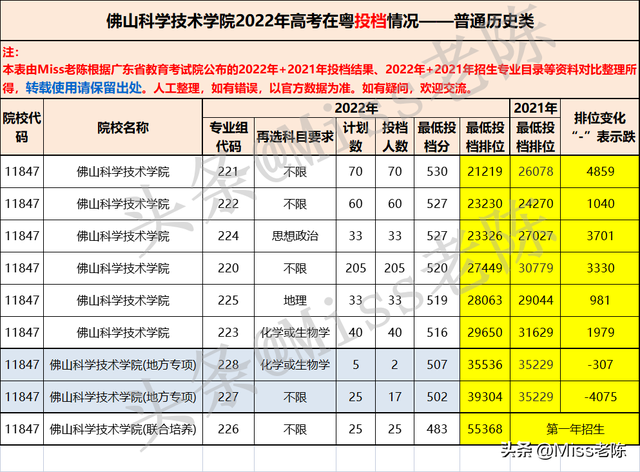 佛山科学技术学院官网，佛山市科学技术学院官网（佛山科学技术学院2022广东高考录取情况—含专业分）