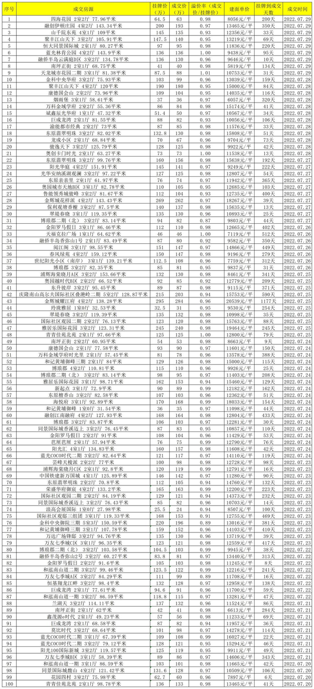 二手房交易费用明细表，2019二手房交易费用明细表（重庆1087套二手房真实成交价曝光）