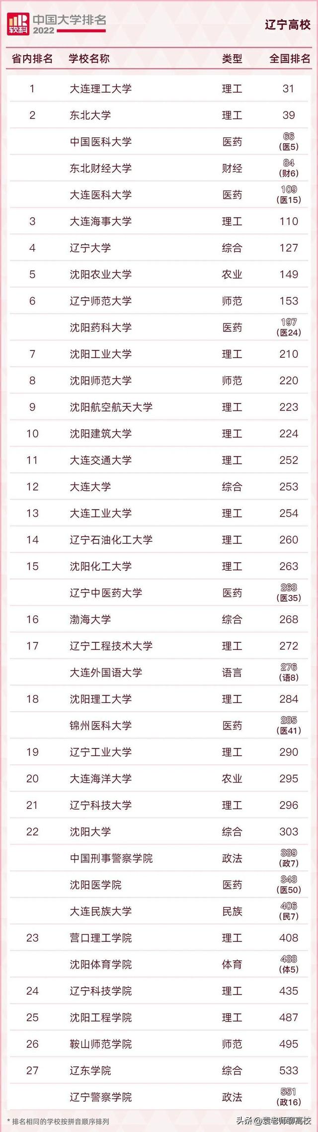 沈阳化工大学是一本还是二本，沈阳化工大学是几本（沈阳建筑大学、沈阳工业大学和沈阳化工大学）