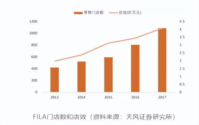 安踏收購(gòu)fila，斐樂(lè)是安踏旗下的嗎（燙手山芋成了市場(chǎng)香餑餑）