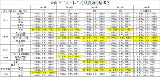 三支一扶考试科目，三支一扶考啥（22云南三支一扶笔试考什么）