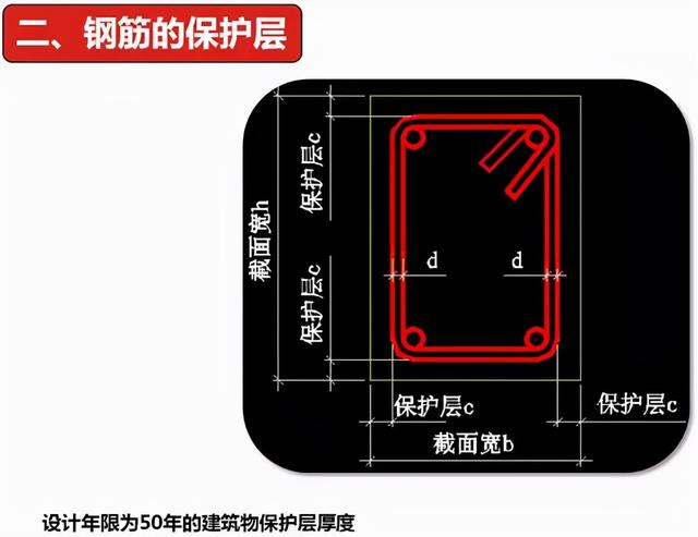 钢筋保护层是什么，钢筋保护层厚度规范（钢筋的保护层和锚固长度解读）