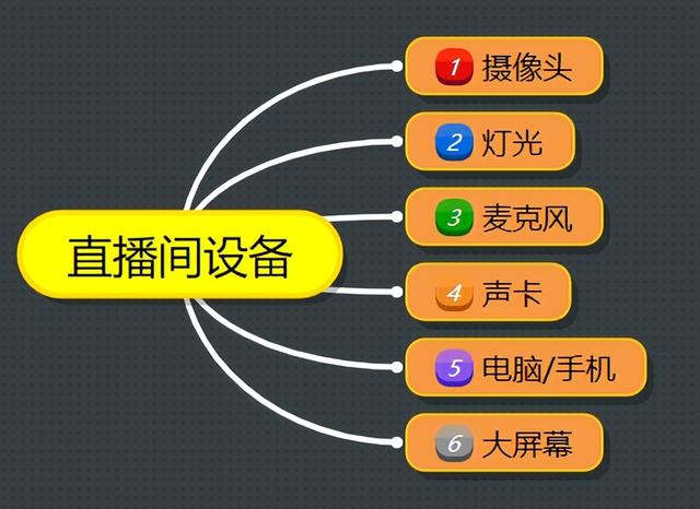 抖音直播需要哪些设备大概要多少钱，抖音直播的设备大概要多少钱？