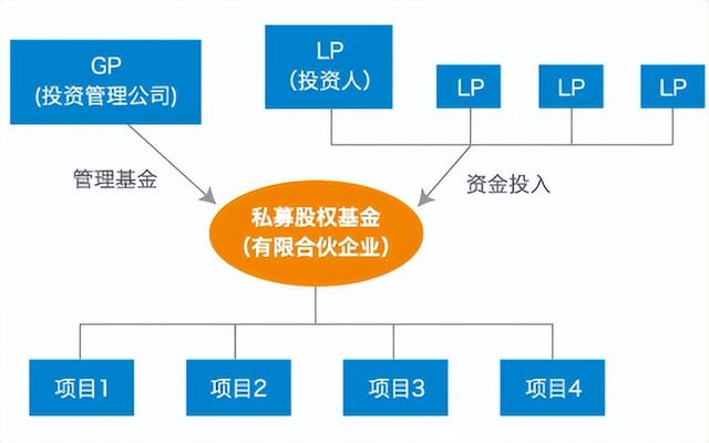 私募基金的收益分配，私募基金的收益分配方式？