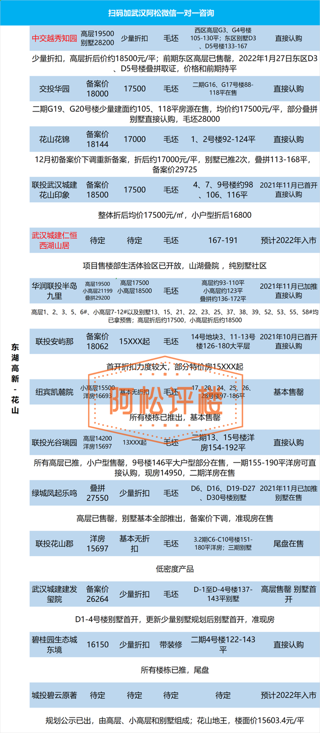 武汉当前在售和近期新楼盘总汇，武汉房价会跌吗（大武昌、大光谷、大汉阳楼盘最新动态及折后价格汇总表）