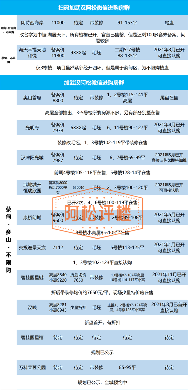武汉当前在售和近期新楼盘总汇，武汉房价会跌吗（大武昌、大光谷、大汉阳楼盘最新动态及折后价格汇总表）