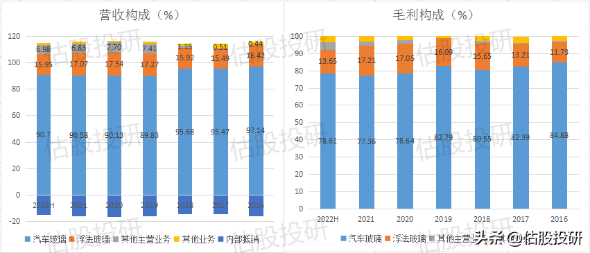 皮尔金顿（福耀玻璃基本面分析）