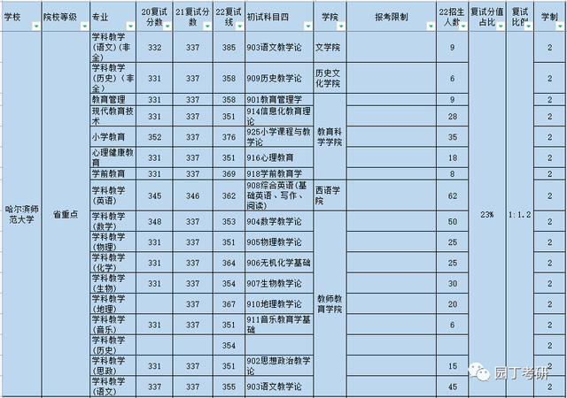 哈尔滨师范大学研究生学院，哈尔滨师范大学关于公布2020年硕士研究生招生考试初试成绩的通知（哈尔滨师范大学22教育学考研复试线及录取解读）