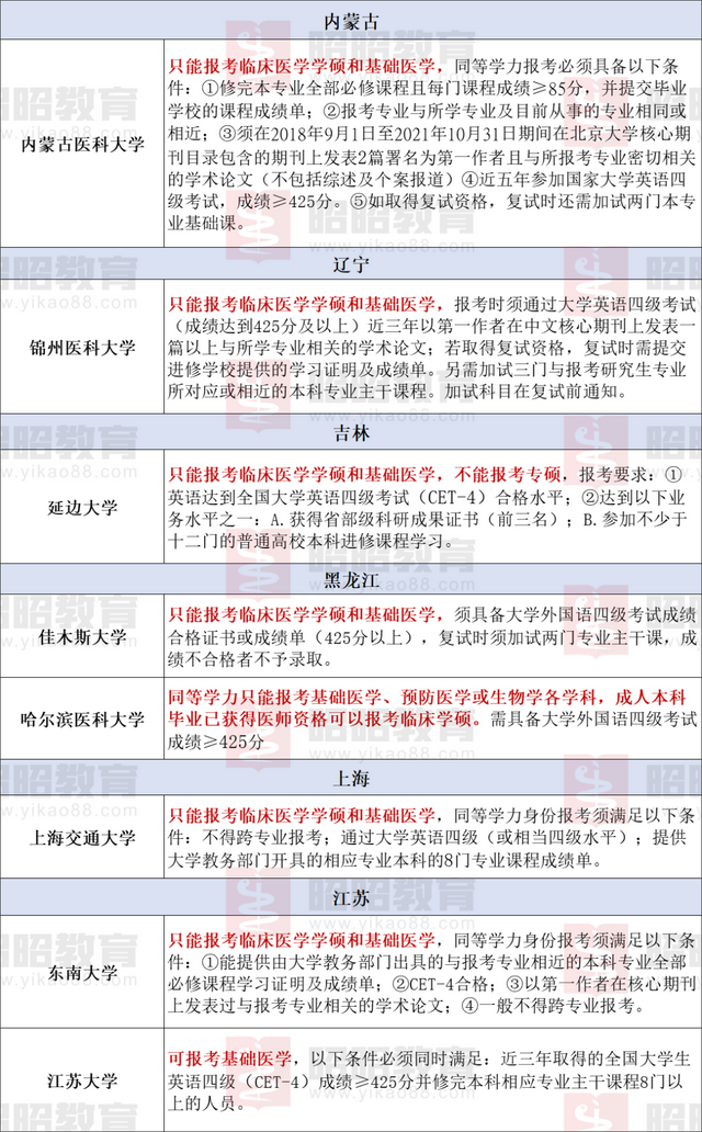 大专临床医学可以考研究生吗，专科临床可以考研吗（临床医学全日制专升本、专科可报考的院校汇总）