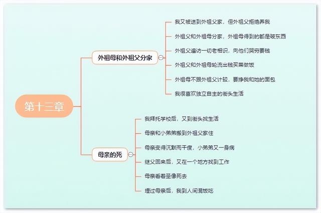 童年第五章主要内容，童年第九章原文内容（高尔基童年思维导图简单清晰版）