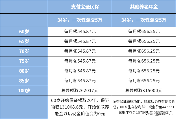 全民保养老金，终身养老保险（支付宝全民保养老金值得买吗）