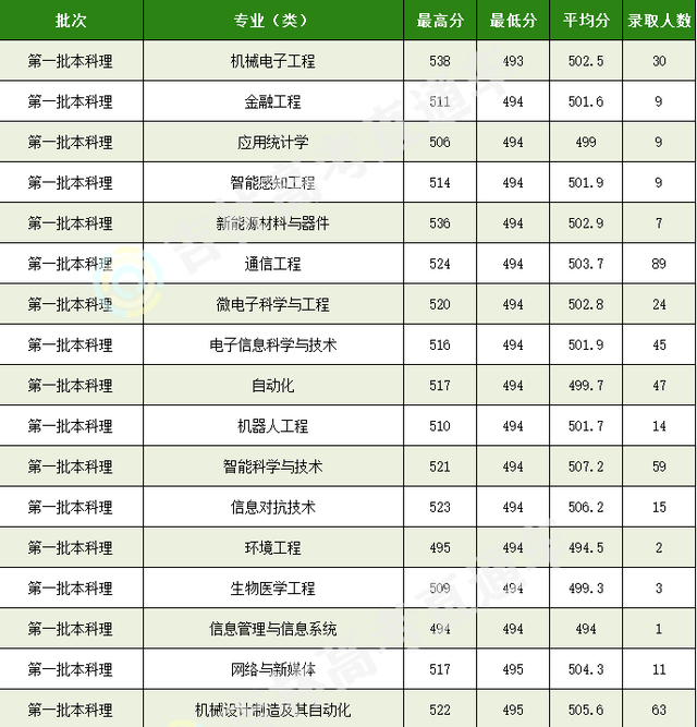 长春理工大学是一本还是二本，长春理工大学是几本大学（长春理工大学2022录取分出炉）