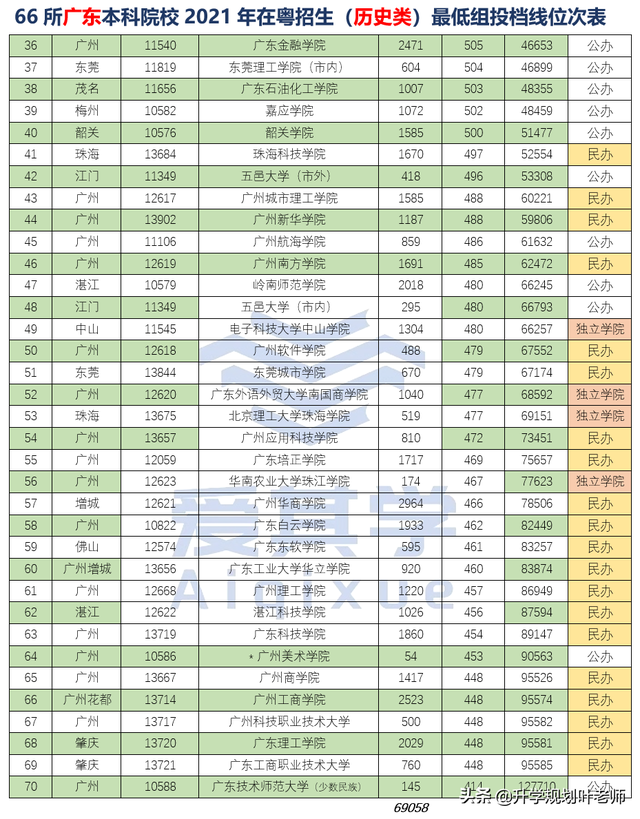 广东小高考可以考哪些学校？广东学考录取学校，2020年（66所广东本科院校在粤招生最低组投档线位次情况）