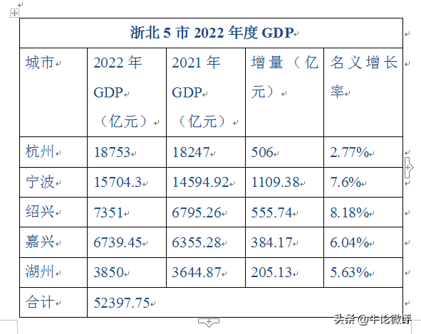 江苏和浙江城市gdp对比，苏南和浙北 谁更胜一筹