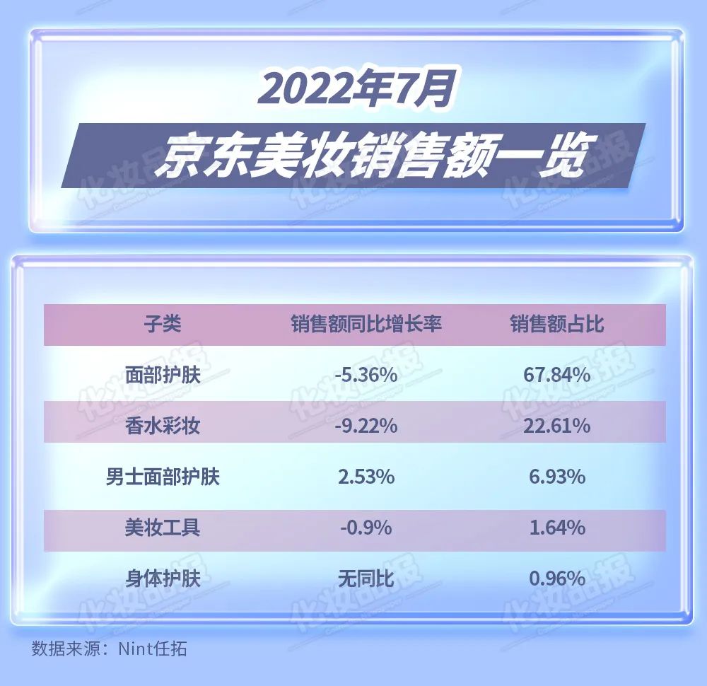 云锦熙成分可靠吗，云锦熙是正规品牌吗（7月淘宝美妆跌幅超40%）