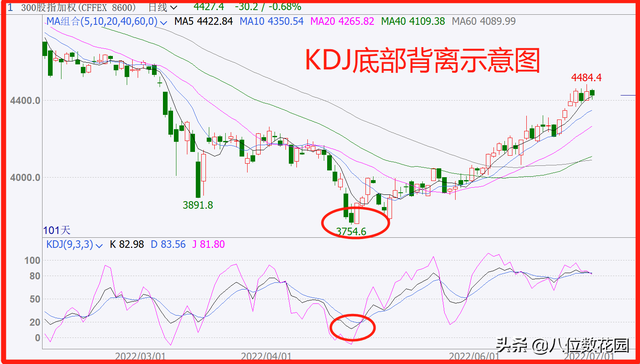 k线的12种基本形式，k线的基本形状有几种（KDJ指标的实战用法）