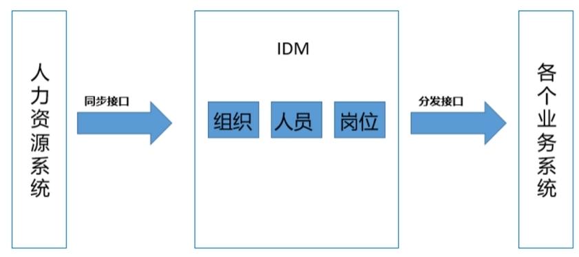 数通（IDM身份管理平台基础管理介绍）
