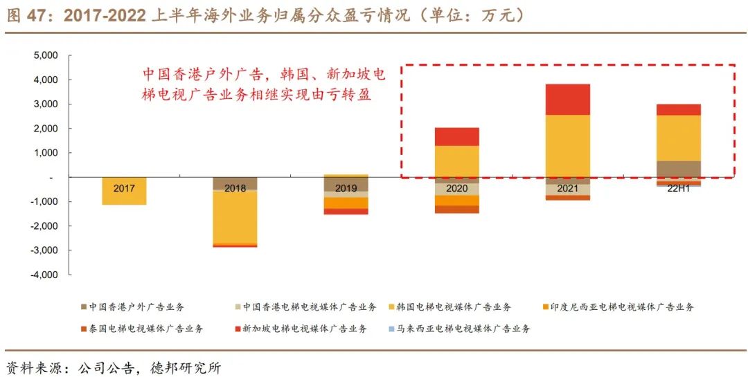 聚众传媒（电梯媒体市场的开创者和龙头）