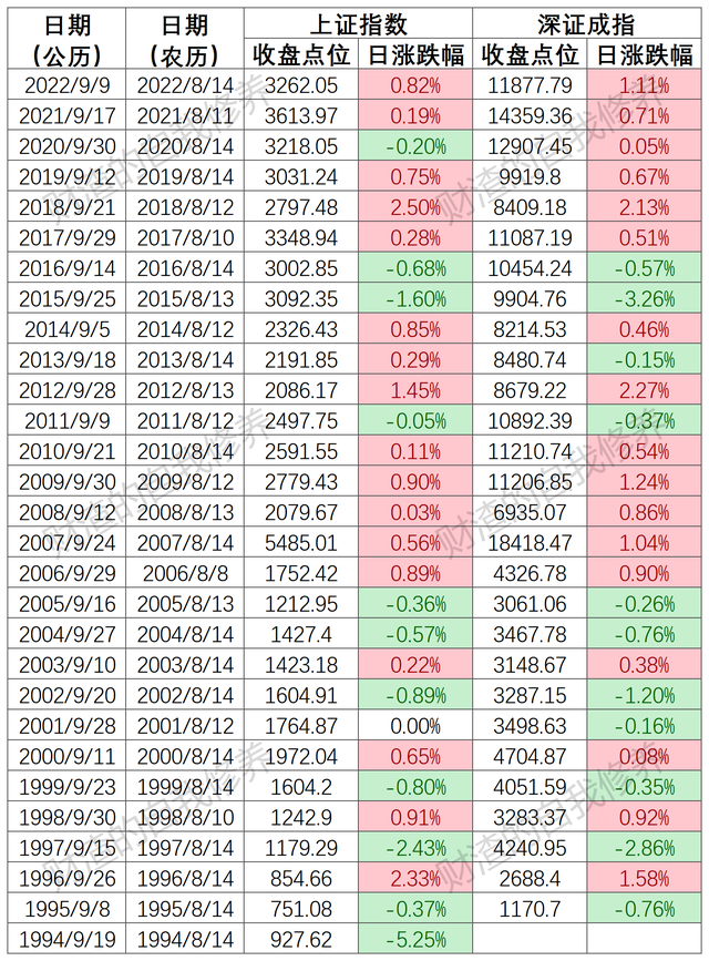 上证指数和深证指数有什么区别，上证指数与深证指数有什么区别（中秋节前最后一个交易日的惊人规律）