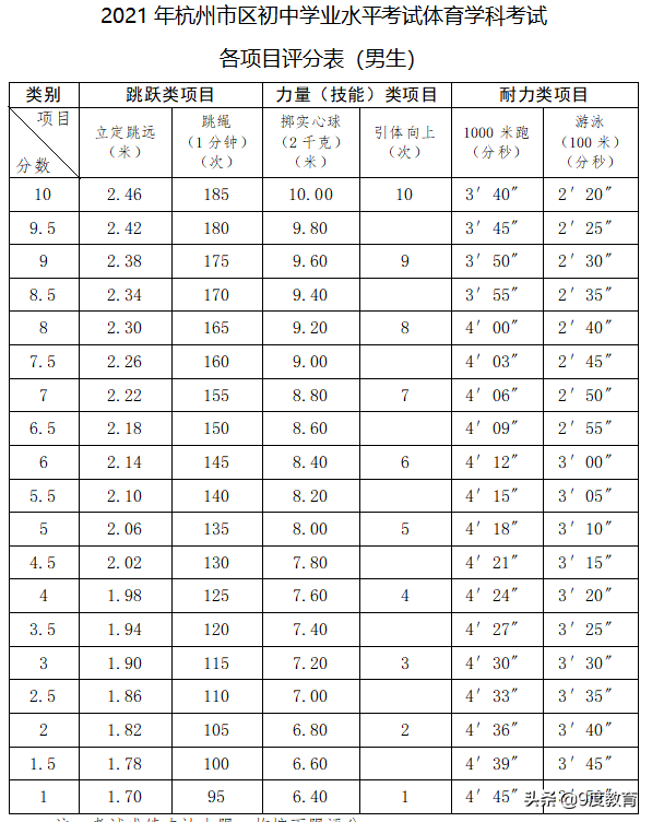 跳绳一分钟多少个合格,小学生跳绳一分钟多少个合格(中考体育跳绳评分