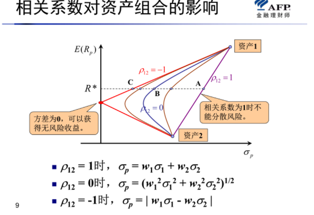 投資組合理論的基本思路包括，投資組合理論的基本思路包括哪些？