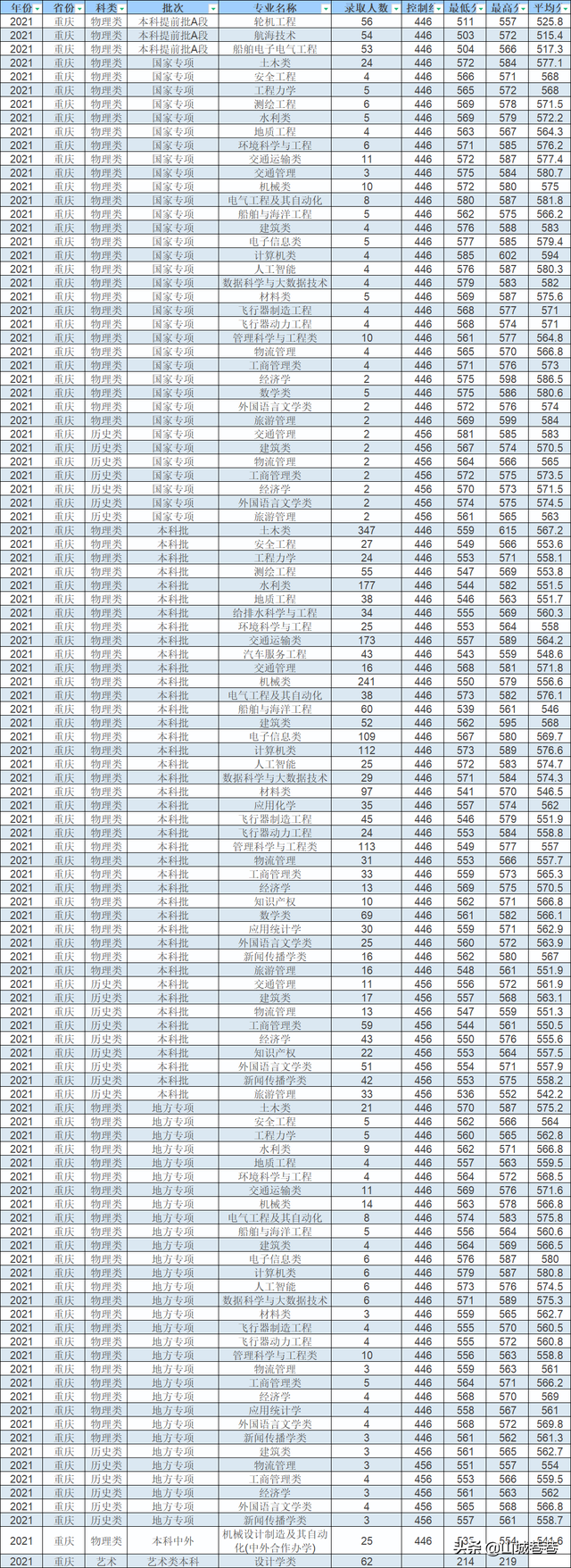 重庆交通大学全国排名，重庆交通大学2022年在各个榜单中的排名情况（重庆交通大学2022年招生计划出炉）
