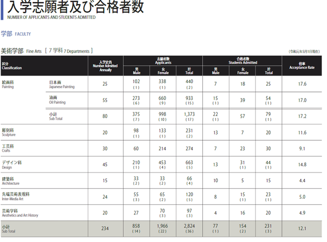日本女子美术大学，日本艺术类学校有哪些（日本美大“御三家”留学生考试指南）