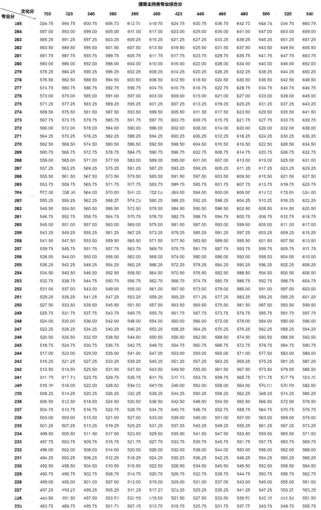编导高考文化课成绩需要多少分，编导高考文化课成绩需要多少分及格（2022各省播音专业综合分计算方式及投档规则汇总）