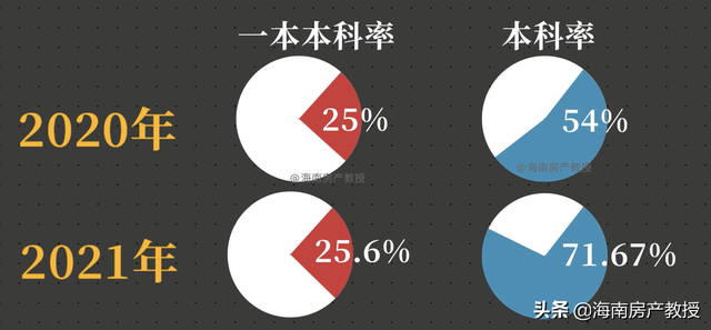 海南高考总分是多少，海南高考满分为什么是900分（全省只有5万人考试）