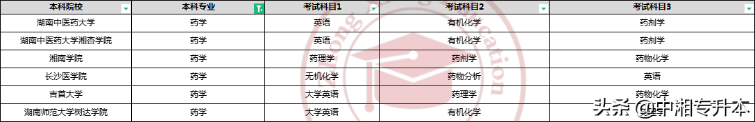 药学专升本需要考哪些科目，药学专升本需要考什么科目（湖南统招专升本药学专业报考指南）