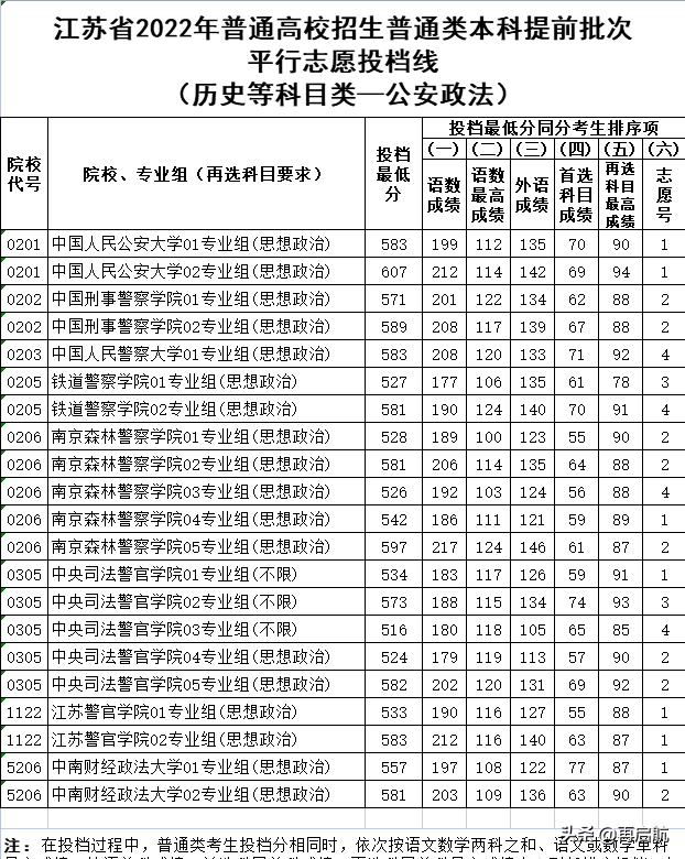 南京中医药大学分数线，南京中医药大学2022录取分数线（2022江苏历史类）