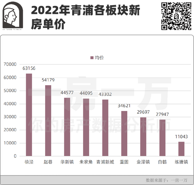 徐泾未来5年的房价，快来收藏TOP小区量、价成交明细