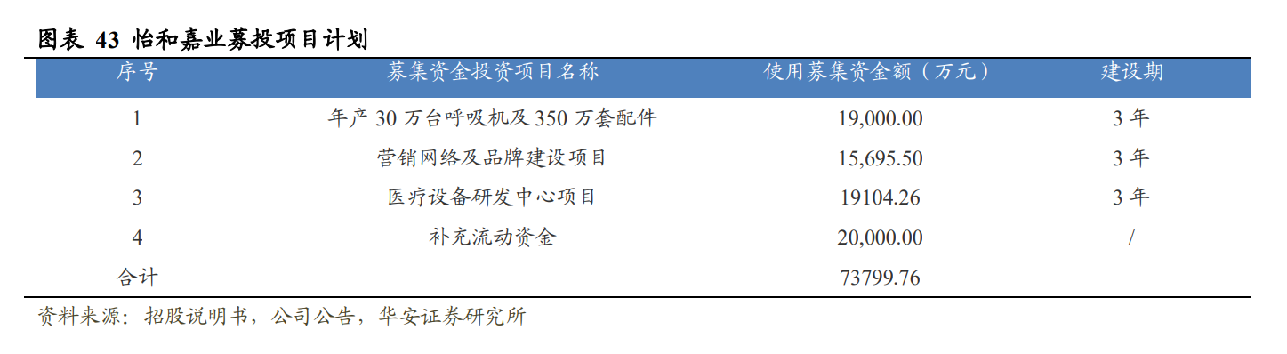 bmc怡和嘉业（国产家用呼吸机龙头）