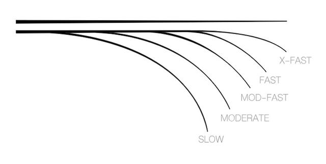 路亚竿调性怎么选择，路亚竿调性和硬度（如何选择路亚竿）